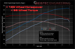WEISTEC Stage 1, 6.3L AMG M156 Supercharger System