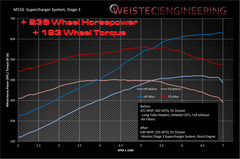 WEISTEC Stage 3, 6.3L AMG M156 Supercharger System