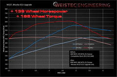 WEISTEC M157 Biturbo ECU Upgrade