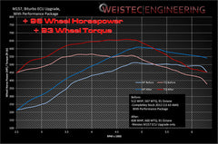 WEISTEC M157 Biturbo ECU Upgrade