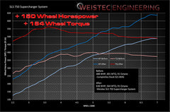 WEISTEC M159, SLS 750 Supercharger System