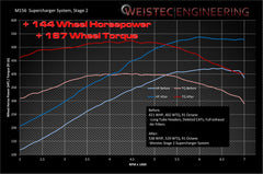WEISTEC Stage 2, 6.3L AMG M156 Supercharger System